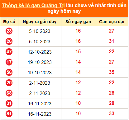 Bảng thống kê loto gan Quảng Trị lâu về nhất đến ngày 1/2/2024