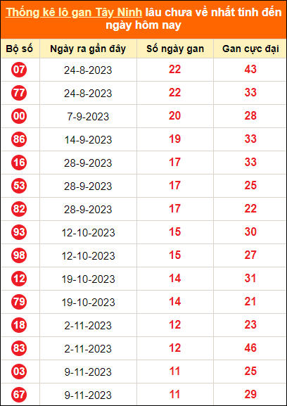 Bảng thống kê loto gan Tây Ninh lâu về nhất đến ngày 1/2/2024
