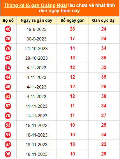 Bảng thống kê loto gan Quảng Ngãi lâu về nhất đến ngày 3/2/2024
