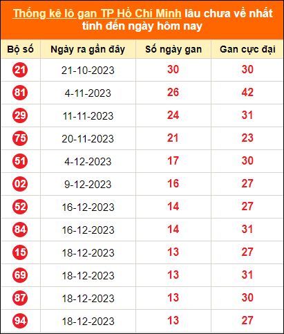 Thống kê loto gan thành phố Hồ Chí Minh lâu về nhất ngày 5/2/2024