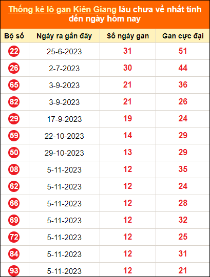 Bảng thống kê loto gan KG lâu về nhất đến ngày 4/2/2024