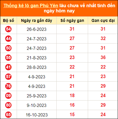 Bảng thống kê loto gan Phú Yên lâu về nhất đến ngày 5/2/2024