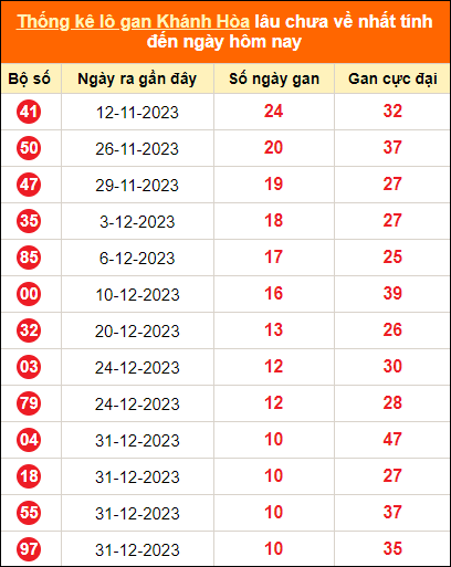 Bảng thống kê loto gan Khánh Hòa lâu về nhất đến ngày 7/2/2024
