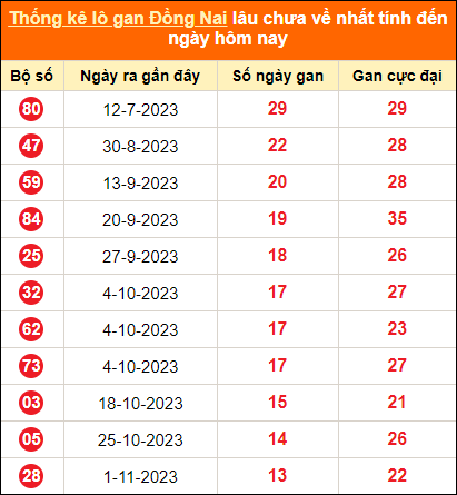 Thống kê lotto gan Đồng Nai lâu về nhất đến ngày 7/2/2024