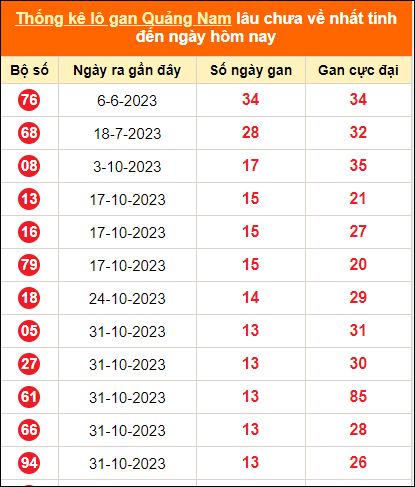 Bảng thống kê loto gan Quảng Nam lâu về nhất đến ngày 6/2/2024