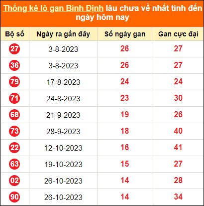 Thống kê lô tô gan Bình Định lâu về nhất đến ngày 8/2/2024