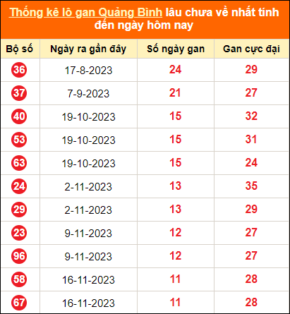 Bảng thống kê lô tô gan Quảng Bình lâu về nhất đến ngày 8/2/2024