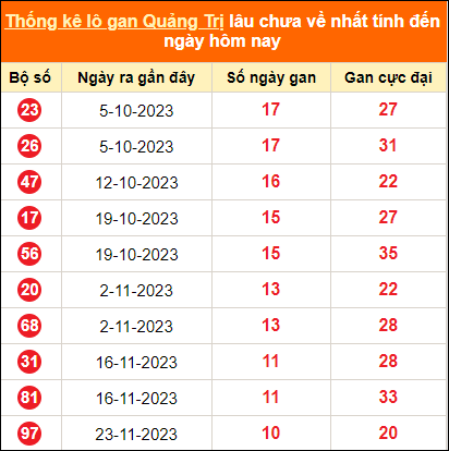 Bảng thống kê loto gan Quảng Trị lâu về nhất đến ngày 8/2/2024
