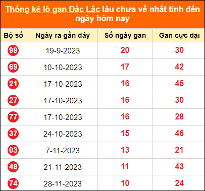 Thống kê lô tô gan Đắk Lắk lâu về nhất đến ngày 13/2/2024
