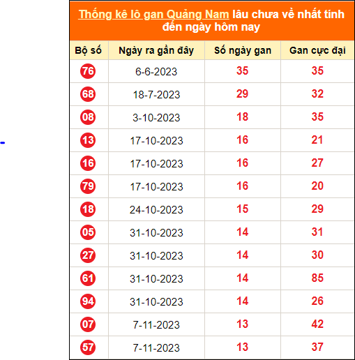 Bảng thống kê loto gan Quảng Nam lâu về nhất đến ngày 13/2/2024