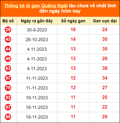Bảng thống kê loto gan Quảng Ngãi lâu về nhất đến ngày 10/2/2024