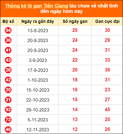 Bảng thống kê loto gan Tiền Giang lâu về nhất đến ngày 11/2/2024