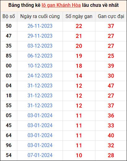 Bảng thống kê loto gan Khánh Hòa lâu về nhất đến ngày 14/2/2024
