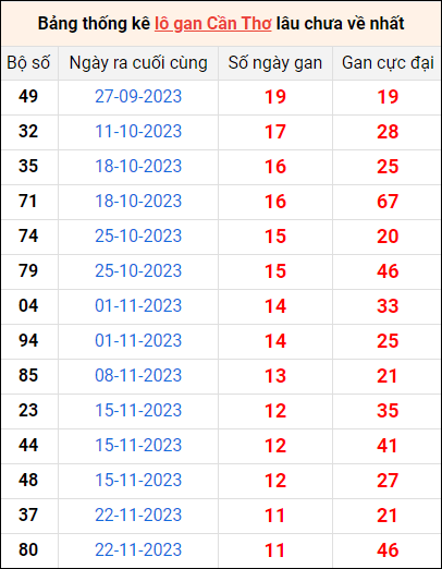 Bảng thống kê loto gan Cần Thơ lâu về nhất đến ngày 14/2/2024