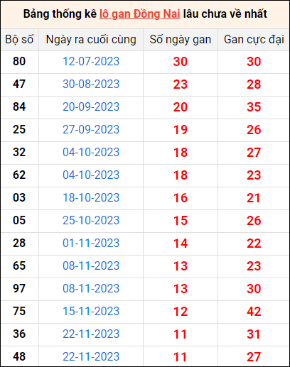 Thống kê lotto gan Đồng Nai lâu về nhất đến ngày 14/2/2024