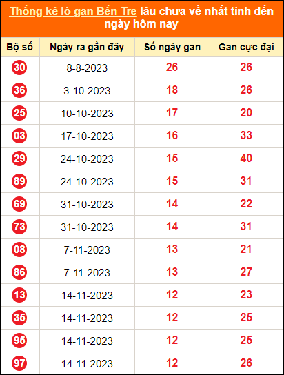 Bảng thống kê loto gan Bến Tre lâu về nhất đến ngày 13/2/2024
