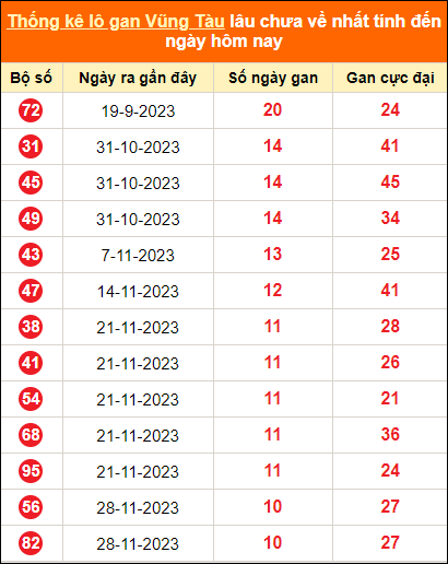 Thống kê lô tô gan Vũng Tàu lâu về nhất đến ngày 13/2/2024