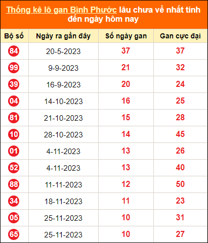 Bảng thống kê loto gan Bình Phước lâu về nhất đến ngày 10/2/2024