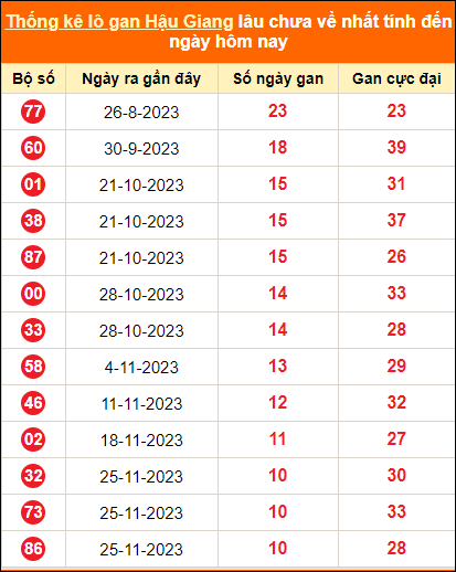 Bảng thống kê loto gan HG lâu về nhất đến ngày 10/2/2024