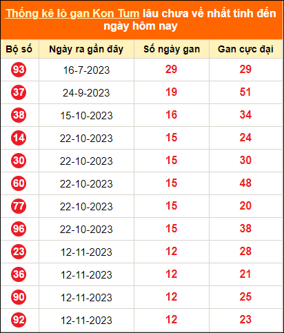 Bảng thống kê loto gan Kon Tum lâu về nhất đến ngày 11/2/2024