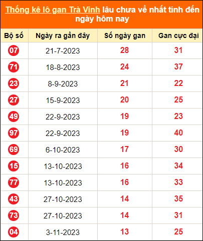 Bảng thống kê loto gan TV lâu về nhất đến ngày 9/2/2024