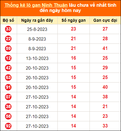 Thống kê loto gan Ninh Thuận lâu về nhất đến ngày 9/2/2024