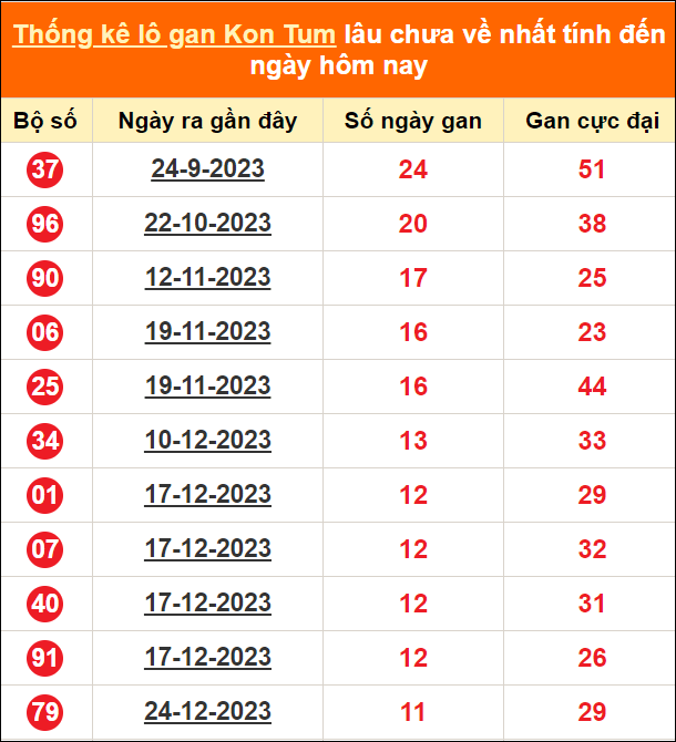 Bảng thống kê loto gan Kon Tum lâu về nhất đến ngày 17/3/2024