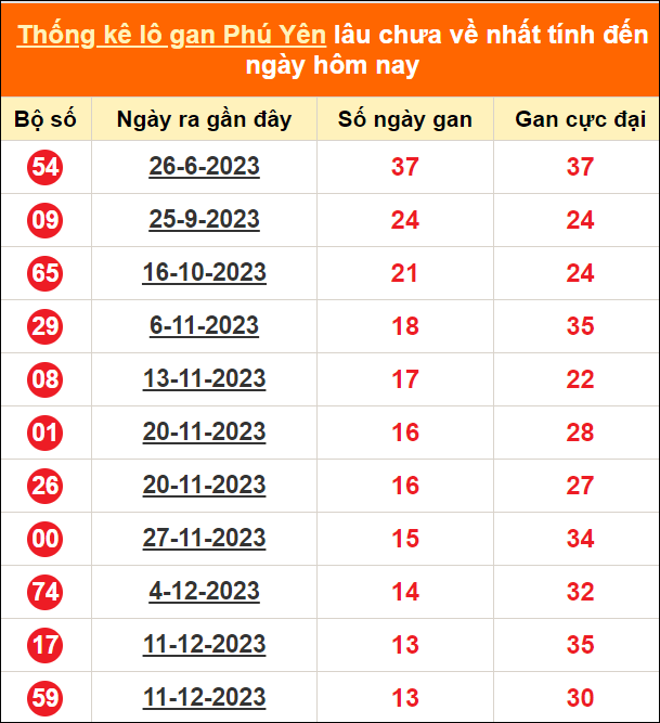 Bảng thống kê loto gan Phú Yên lâu về nhất đến ngày 18/3/2024