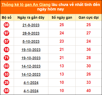 Thống kê lô tô gan An Giang lâu về nhất đến ngày 21/3/2024