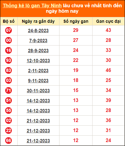 Bảng thống kê loto gan Tây Ninh lâu về nhất đến ngày 21/3/2024