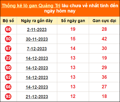 Bảng thống kê loto gan Quảng Trị lâu về nhất đến ngày 21/3/2024