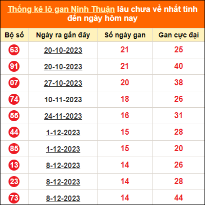 Thống kê loto gan Ninh Thuận lâu về nhất đến ngày 22/3/2024