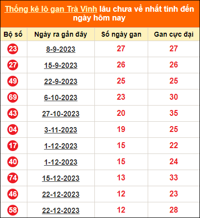 Bảng thống kê loto gan TV lâu về nhất đến ngày 22/3/2024