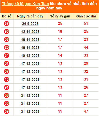 Bảng thống kê loto gan Kon Tum lâu về nhất đến ngày 24/3/2024