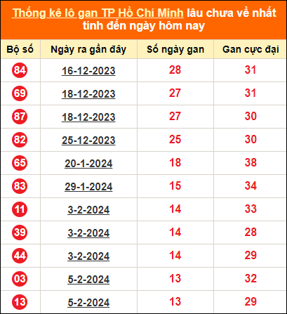 Thống kê loto gan thành phố Hồ Chí Minh lâu về nhất ngày 25/3/2024