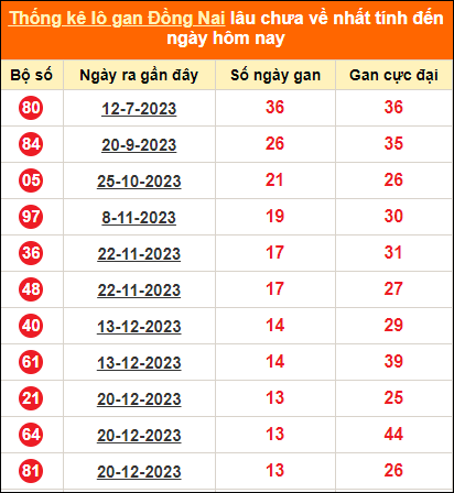 Thống kê lotto gan Đồng Nai lâu về nhất đến ngày 27/3/2024