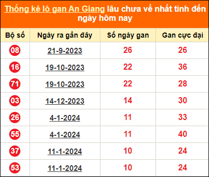 Thống kê lô tô gan An Giang lâu về nhất đến ngày 28/3/2024