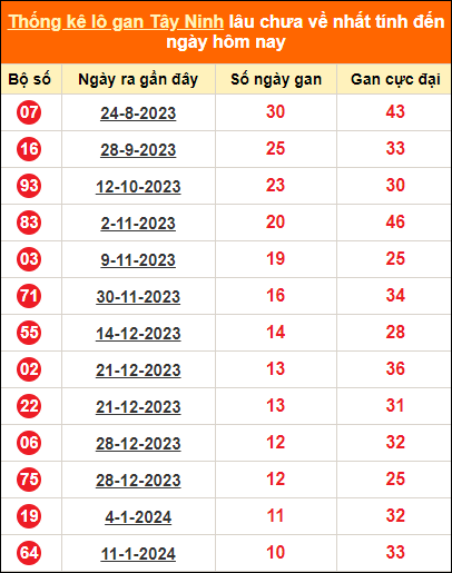 Bảng thống kê loto gan Tây Ninh lâu về nhất đến ngày 28/3/2024