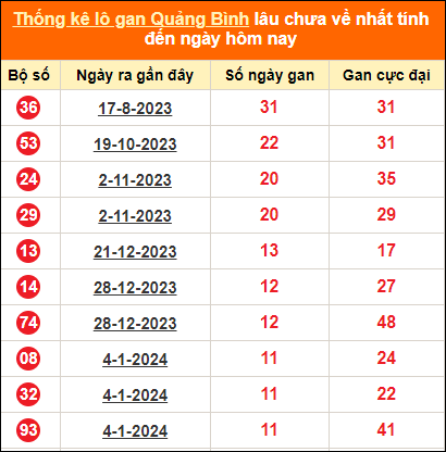 Bảng thống kê lô tô gan Quảng Bình lâu về nhất đến ngày 28/3/2024
