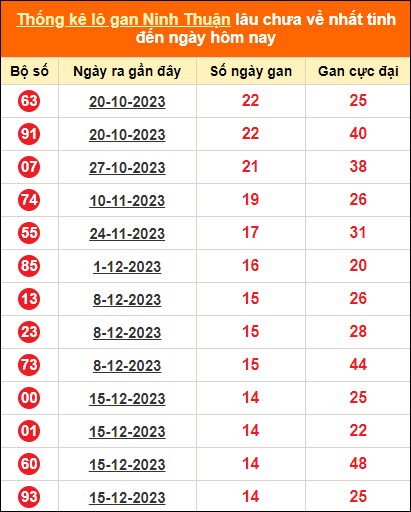 Thống kê loto gan Ninh Thuận lâu về nhất đến ngày 29/3/2024