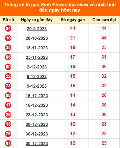 Bảng thống kê loto gan Bình Phước lâu về nhất đến ngày 30/3/2024