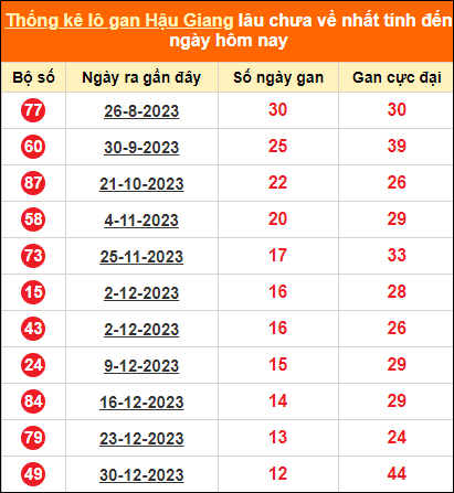 Bảng thống kê loto gan HG lâu về nhất đến ngày 30/3/2024
