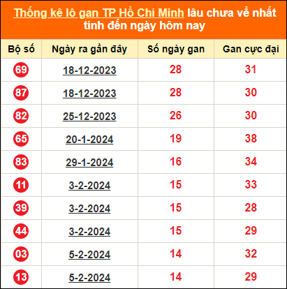 Thống kê loto gan thành phố Hồ Chí Minh lâu về nhất đến ngày 30/3/2024