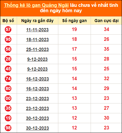 Bảng thống kê loto gan Quảng Ngãi lâu về nhất đến ngày 30/3/2024