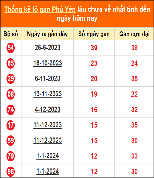 Bảng thống kê loto gan Phú Yên lâu về nhất đến ngày 1/4/2024