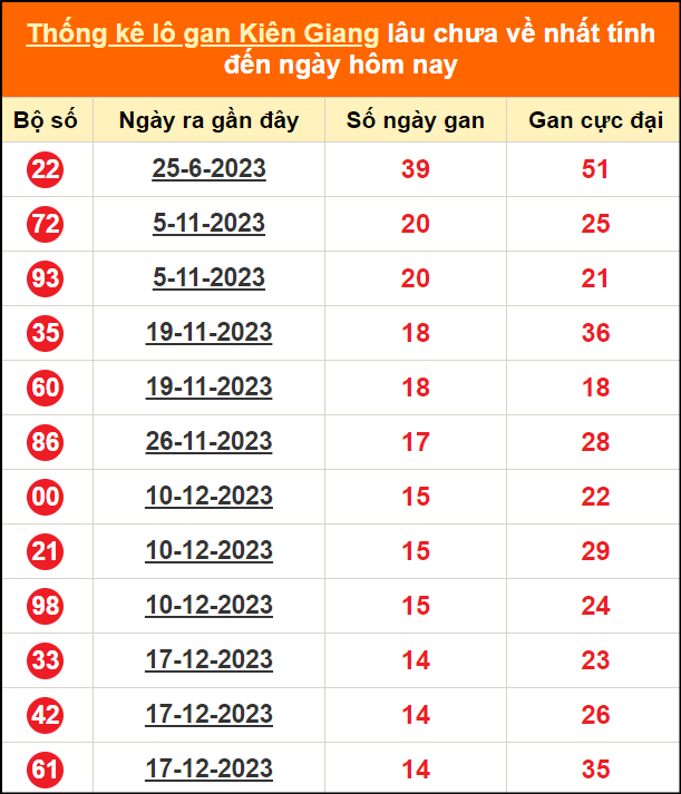 Bảng thống kê loto gan KG lâu về nhất đến ngày 31/3/2024