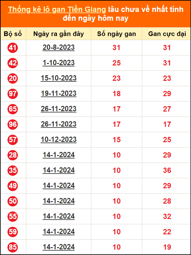 Bảng thống kê loto gan Tiền Giang lâu về nhất đến ngày 31/3/2024