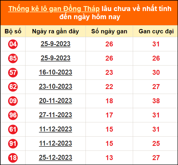 Bảng thống kê loto gan DT lâu về nhất đến ngày 1/4/2024