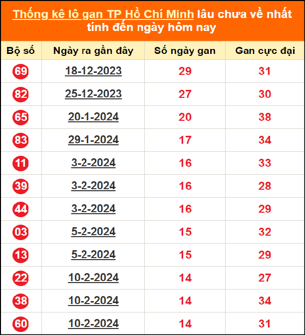 Thống kê loto gan thành phố Hồ Chí Minh lâu về nhất ngày 1/4/2024