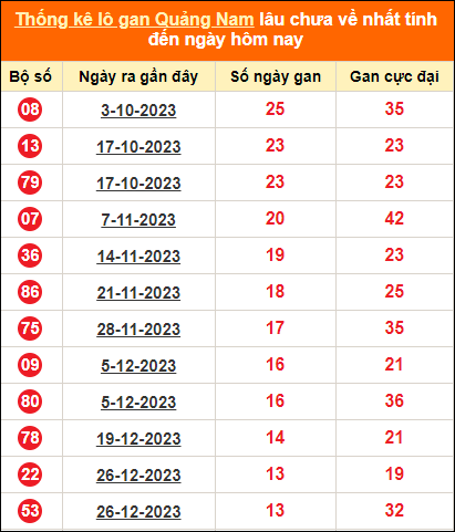 Bảng thống kê loto gan Quảng Nam lâu về nhất đến ngày 2/4/2024